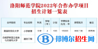 洛洛陽師范學(xué)院有哪些中外合作辦學(xué)專業(yè)？（附名單）