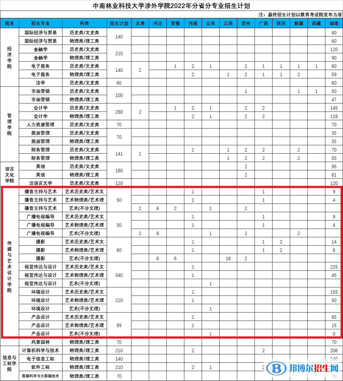 中南林業(yè)科技大學(xué)涉外學(xué)院藝術(shù)類專業(yè)有哪些？（藝術(shù)類專業(yè)）