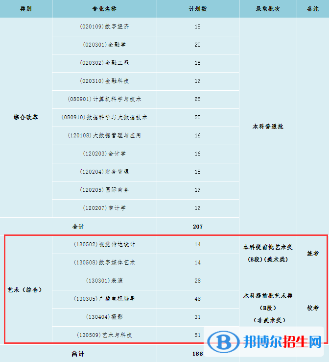 北京工商大學(xué)嘉華學(xué)院藝術(shù)類專業(yè)有哪些？（藝術(shù)類專業(yè)）