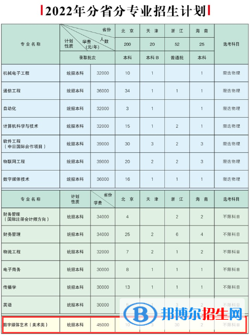北京郵電大學(xué)世紀(jì)學(xué)院藝術(shù)類專業(yè)有哪些？（藝術(shù)類專業(yè)）