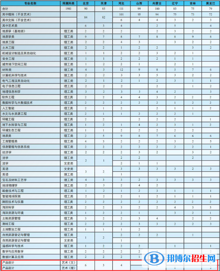 中國地質大學（北京）藝術類專業(yè)有哪些？（藝術類專業(yè)）