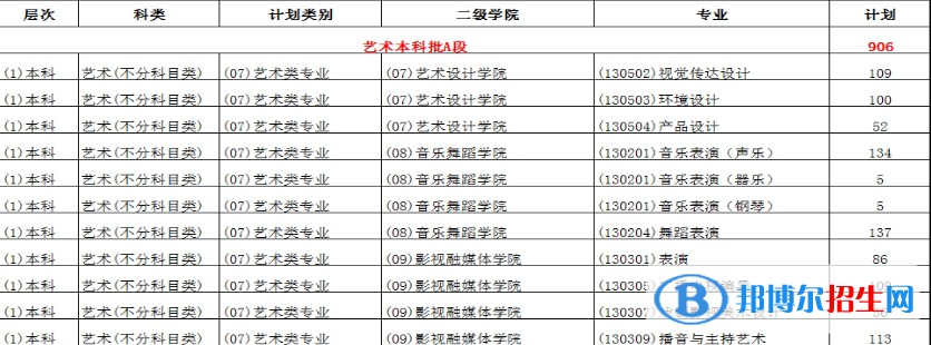 重慶對外經(jīng)貿(mào)學(xué)院藝術(shù)類專業(yè)有哪些？（藝術(shù)類專業(yè)）