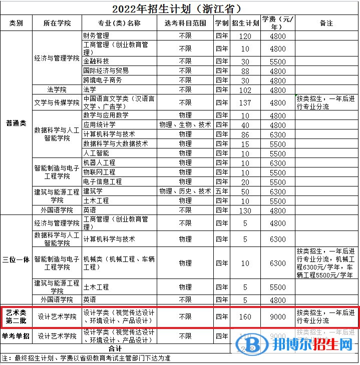 溫州理工學院藝術類專業(yè)有哪些？（藝術類專業(yè)）