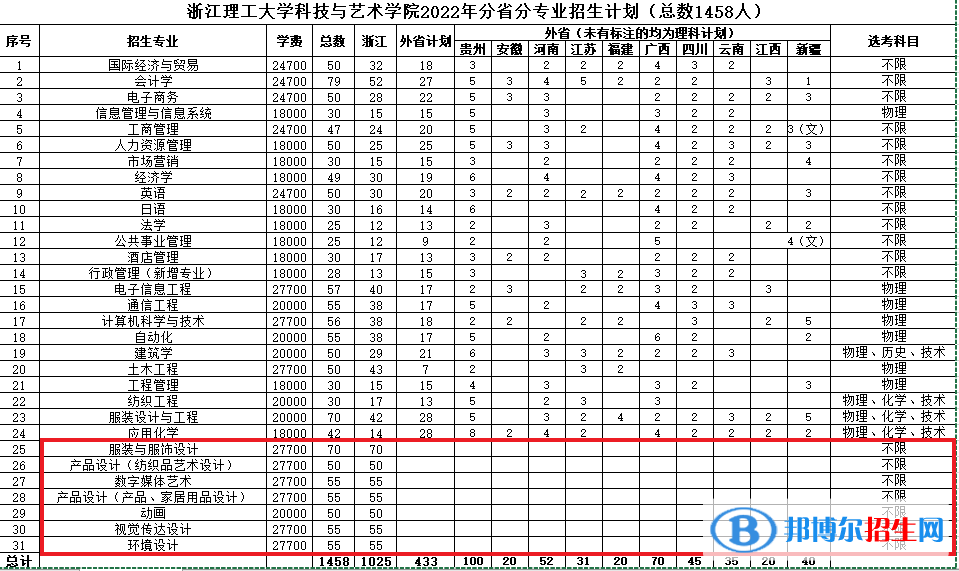 浙江理工大學科技與藝術(shù)學院藝術(shù)類專業(yè)有哪些？（藝術(shù)類專業(yè)）