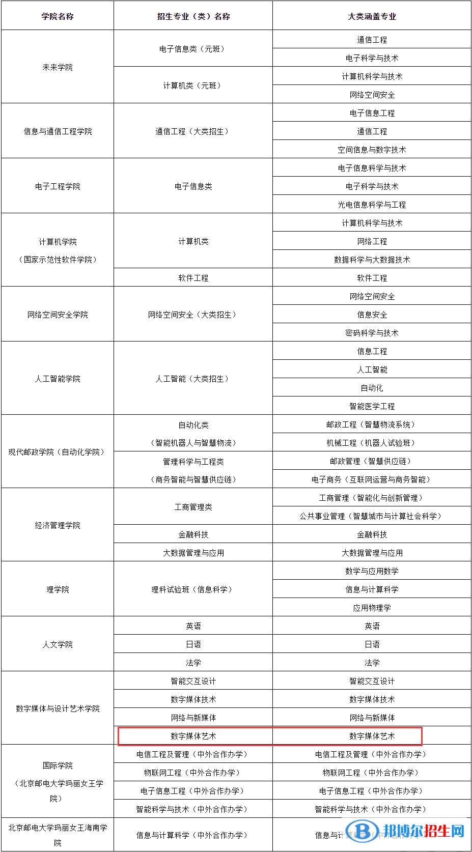北京郵電大學(xué)藝術(shù)類專業(yè)有哪些？（藝術(shù)類專業(yè)）
