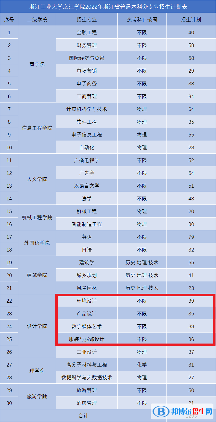浙江工業(yè)大學(xué)之江學(xué)院藝術(shù)類專業(yè)有哪些？（藝術(shù)類專業(yè)）