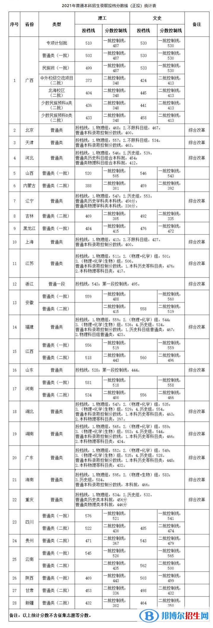 桂林電子科技大學(xué)是幾本？是985和211嗎？