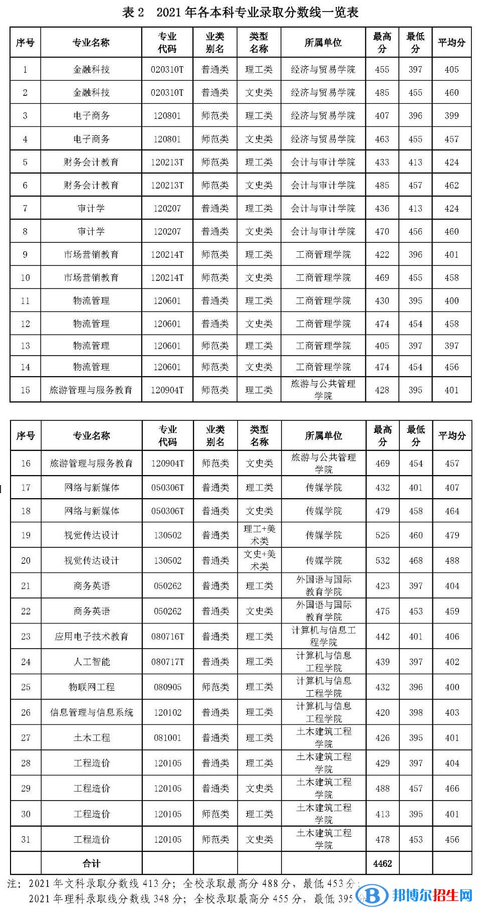 廣西職業(yè)師范學(xué)院是幾本？是985和211嗎？