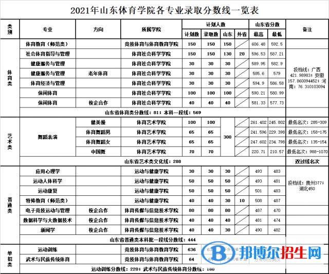 山東體育學(xué)院是幾本？是985和211嗎？