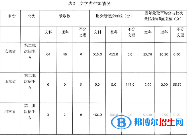 安徽藝術(shù)學(xué)院是幾本？是985和211嗎？