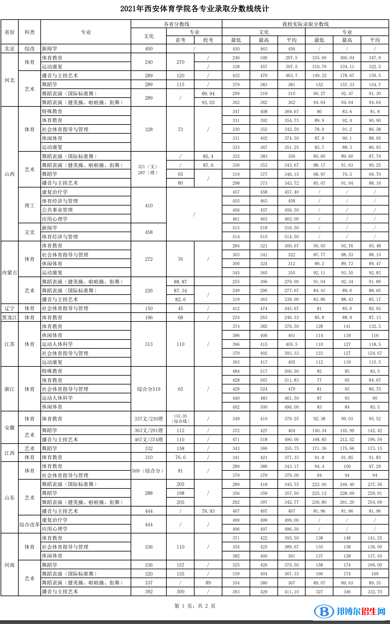 西安體育學院是幾本？是985和211嗎？
