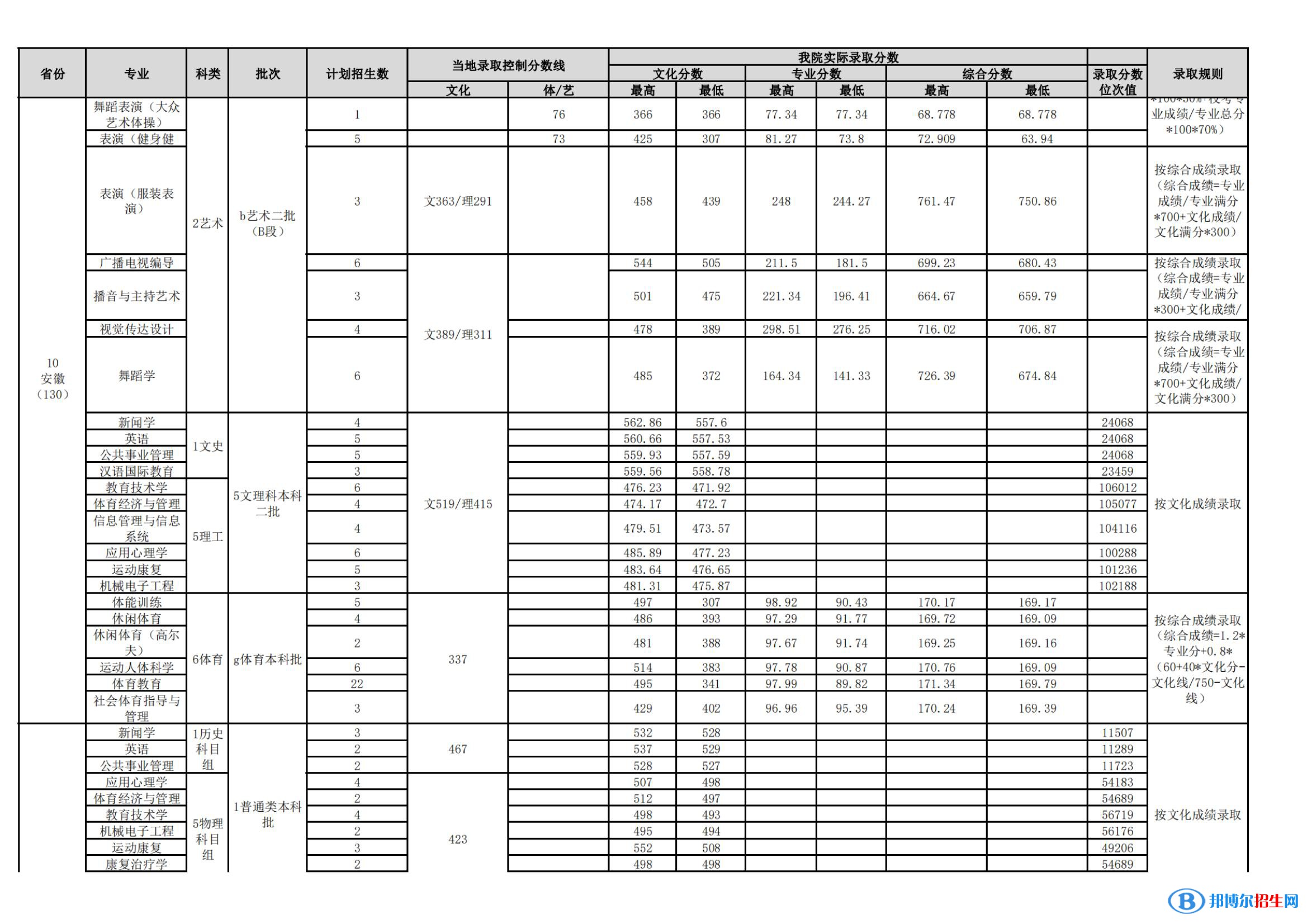 武漢體育學(xué)院是幾本？是985和211嗎？