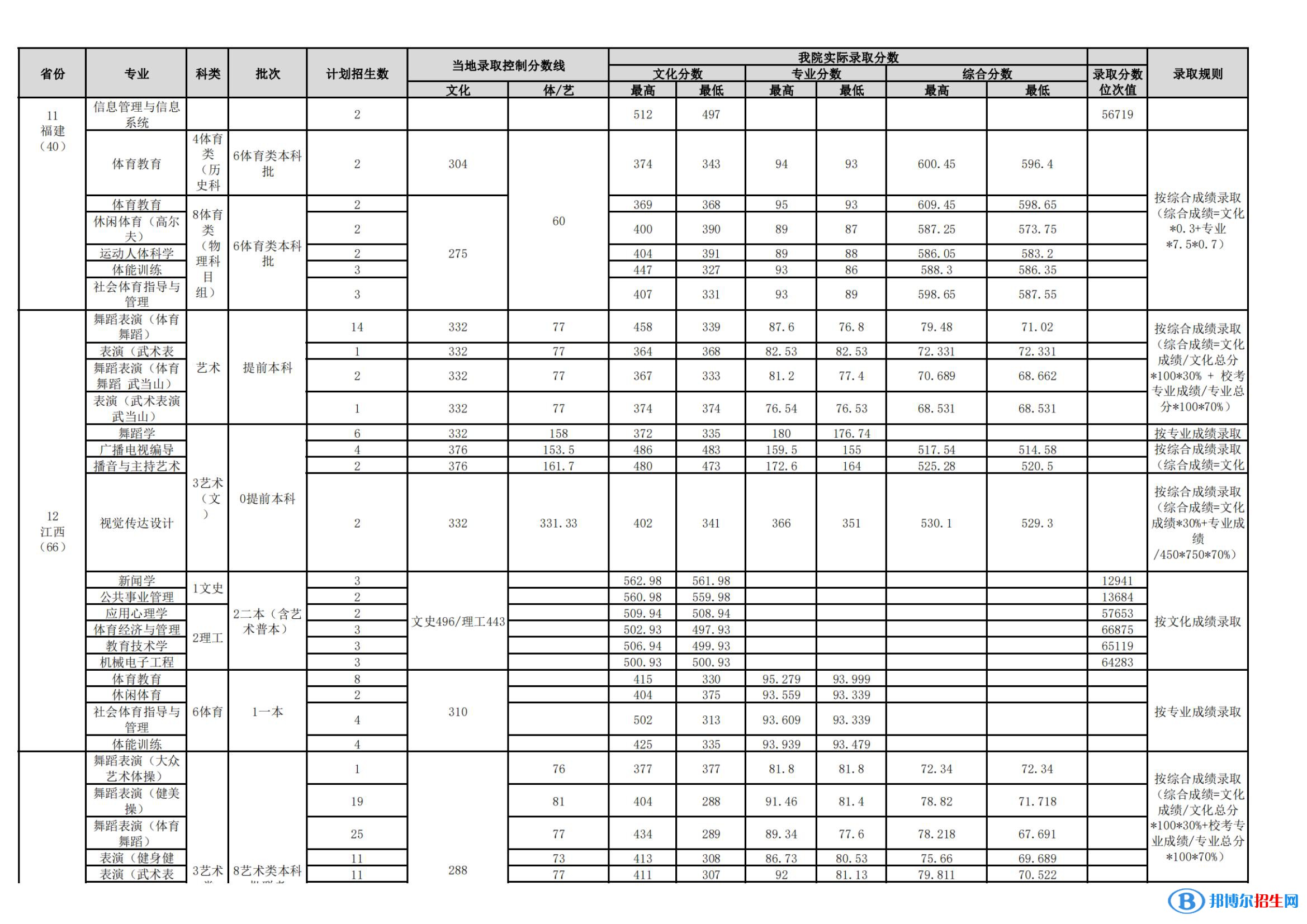 武漢體育學(xué)院是幾本？是985和211嗎？