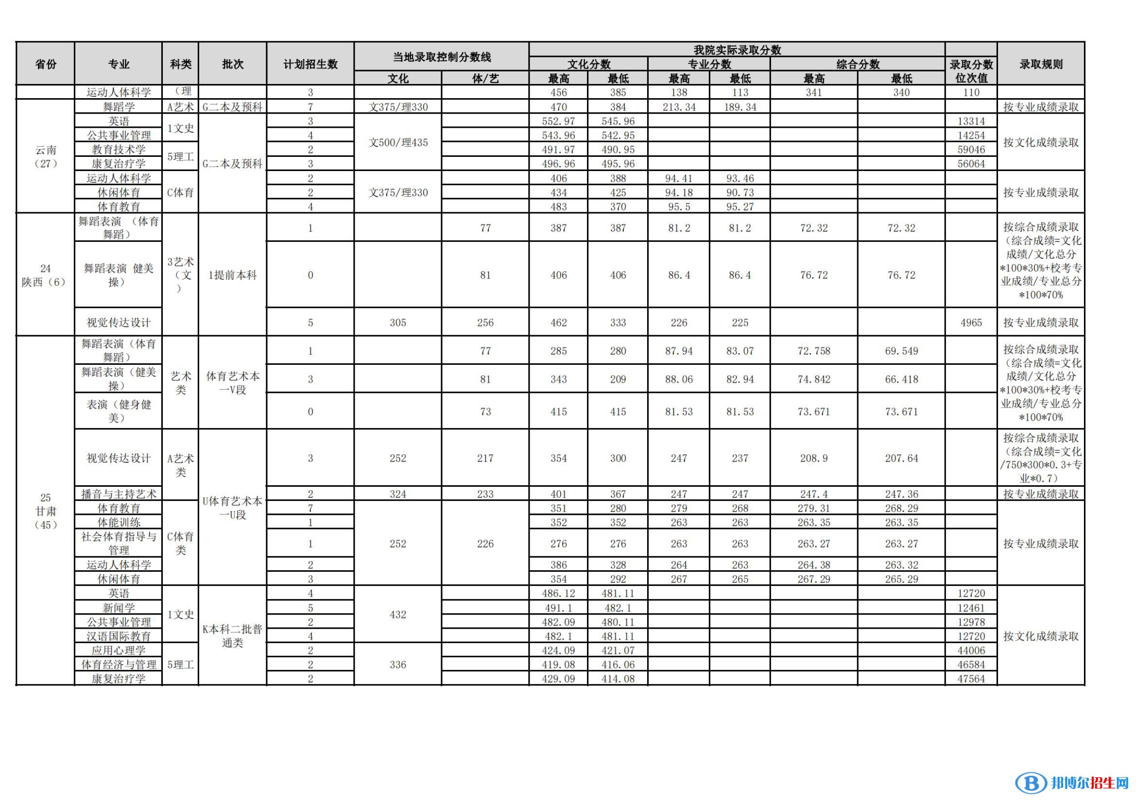 武漢體育學(xué)院是幾本？是985和211嗎？