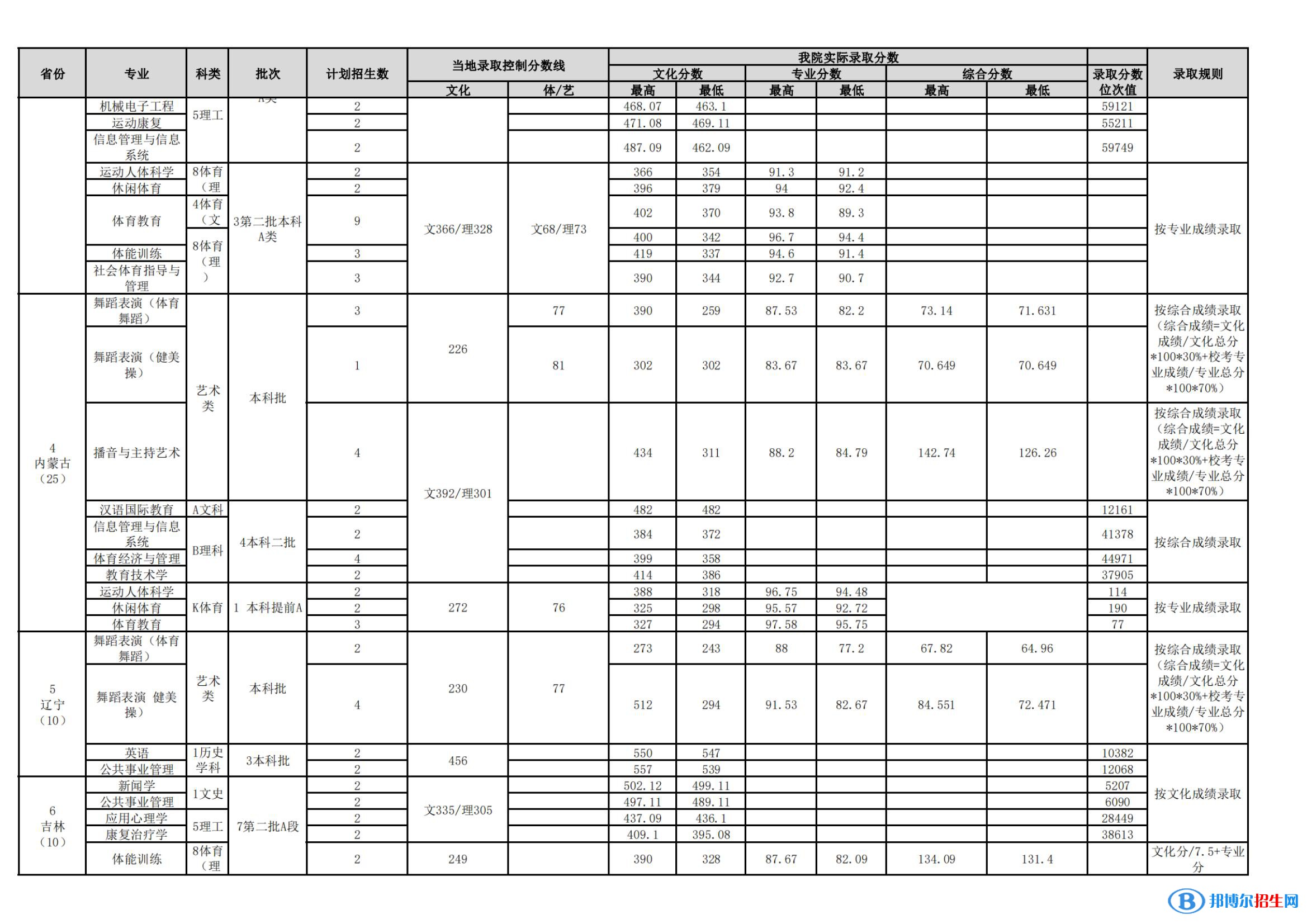 武漢體育學(xué)院是幾本？是985和211嗎？