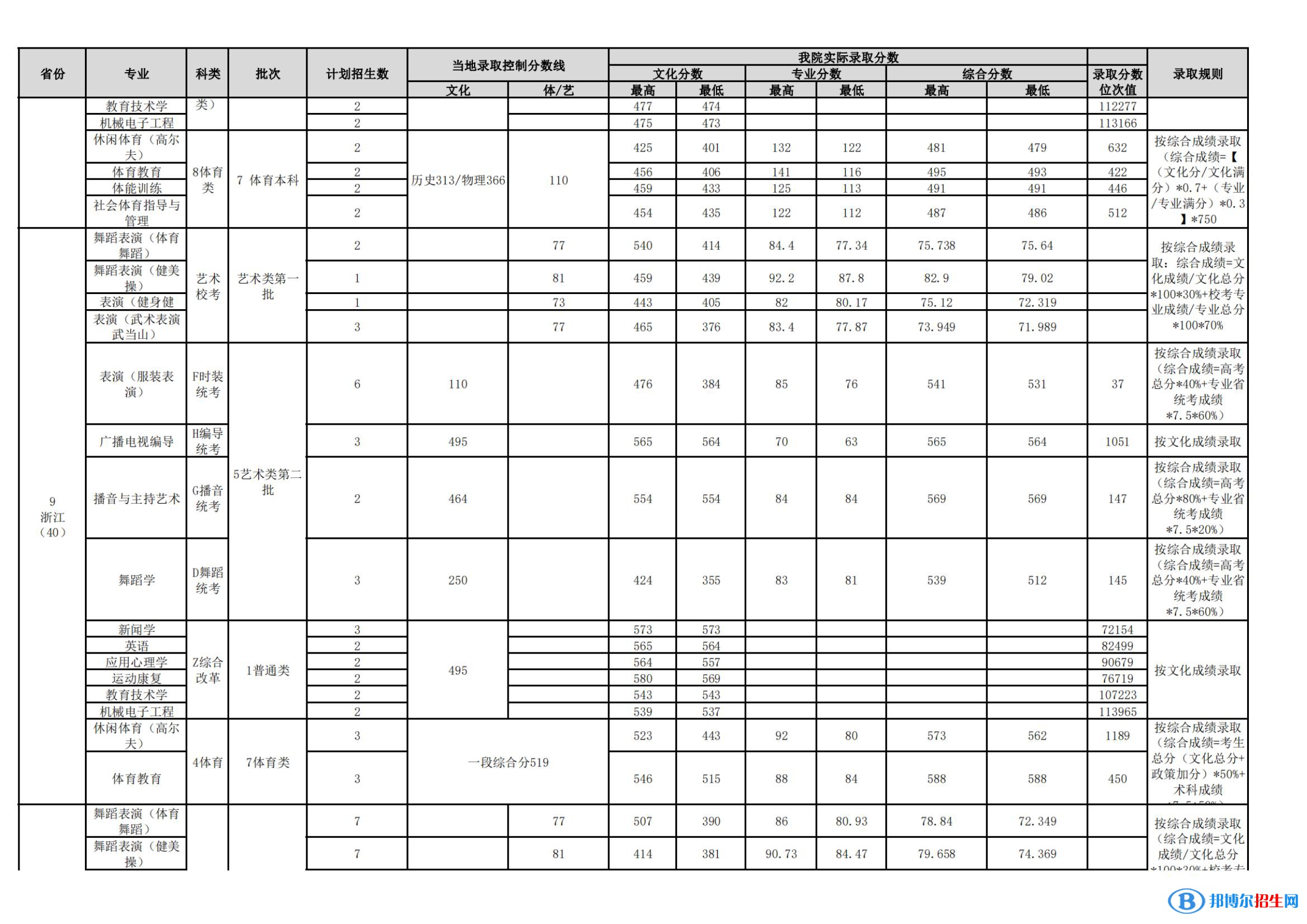 武漢體育學(xué)院是幾本？是985和211嗎？