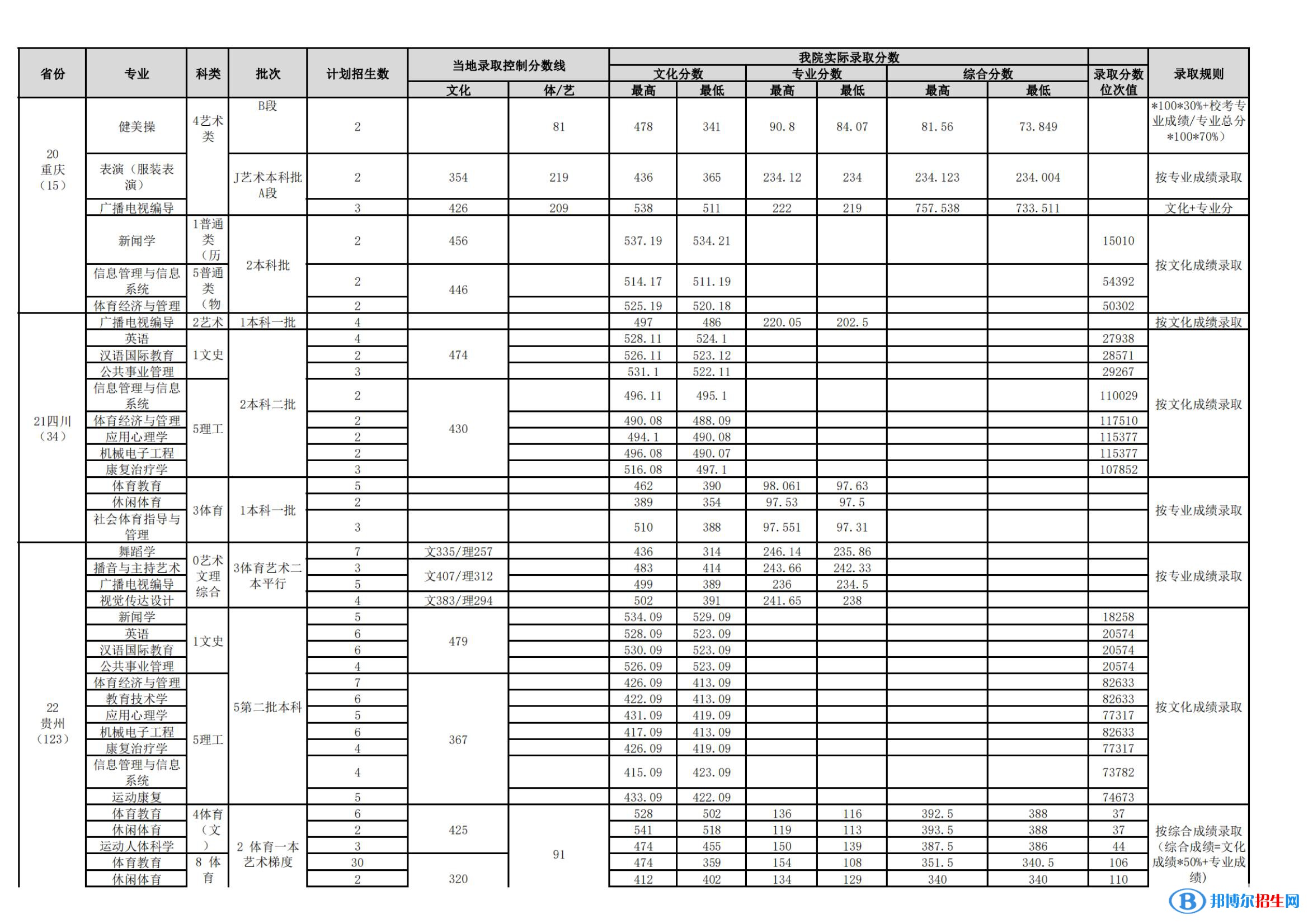 武漢體育學(xué)院是幾本？是985和211嗎？