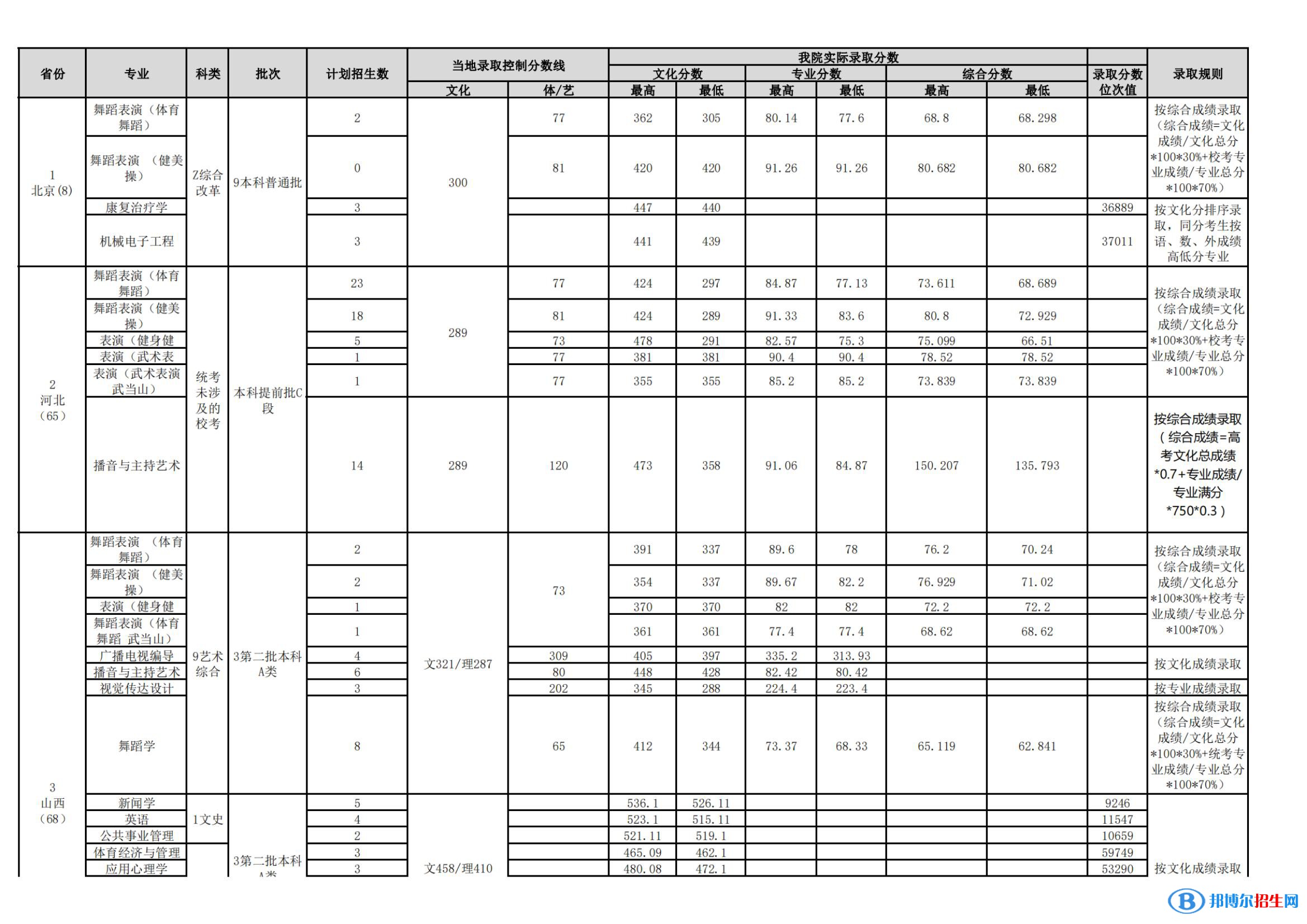 武漢體育學(xué)院是幾本？是985和211嗎？