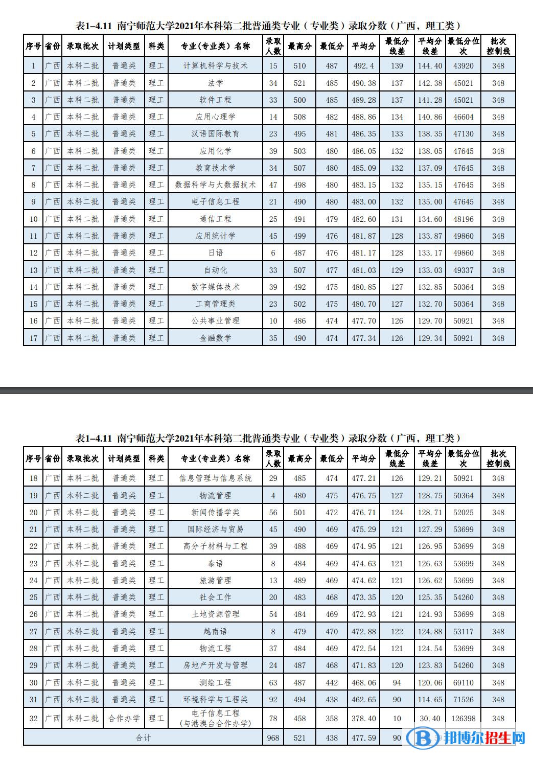 南寧師范大學(xué)是幾本？是985和211嗎？