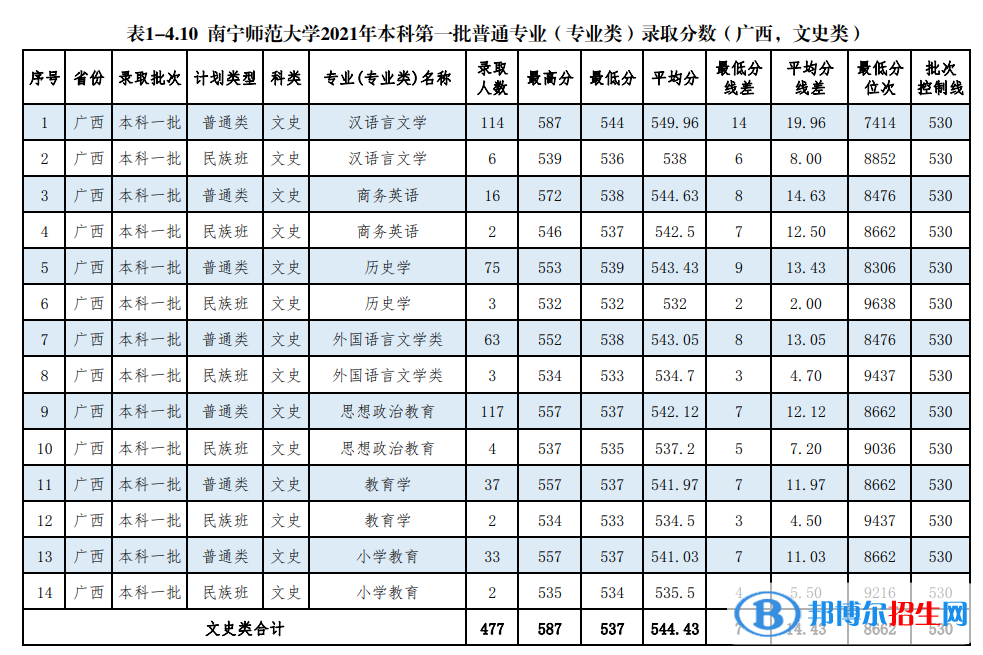 南寧師范大學(xué)是幾本？是985和211嗎？