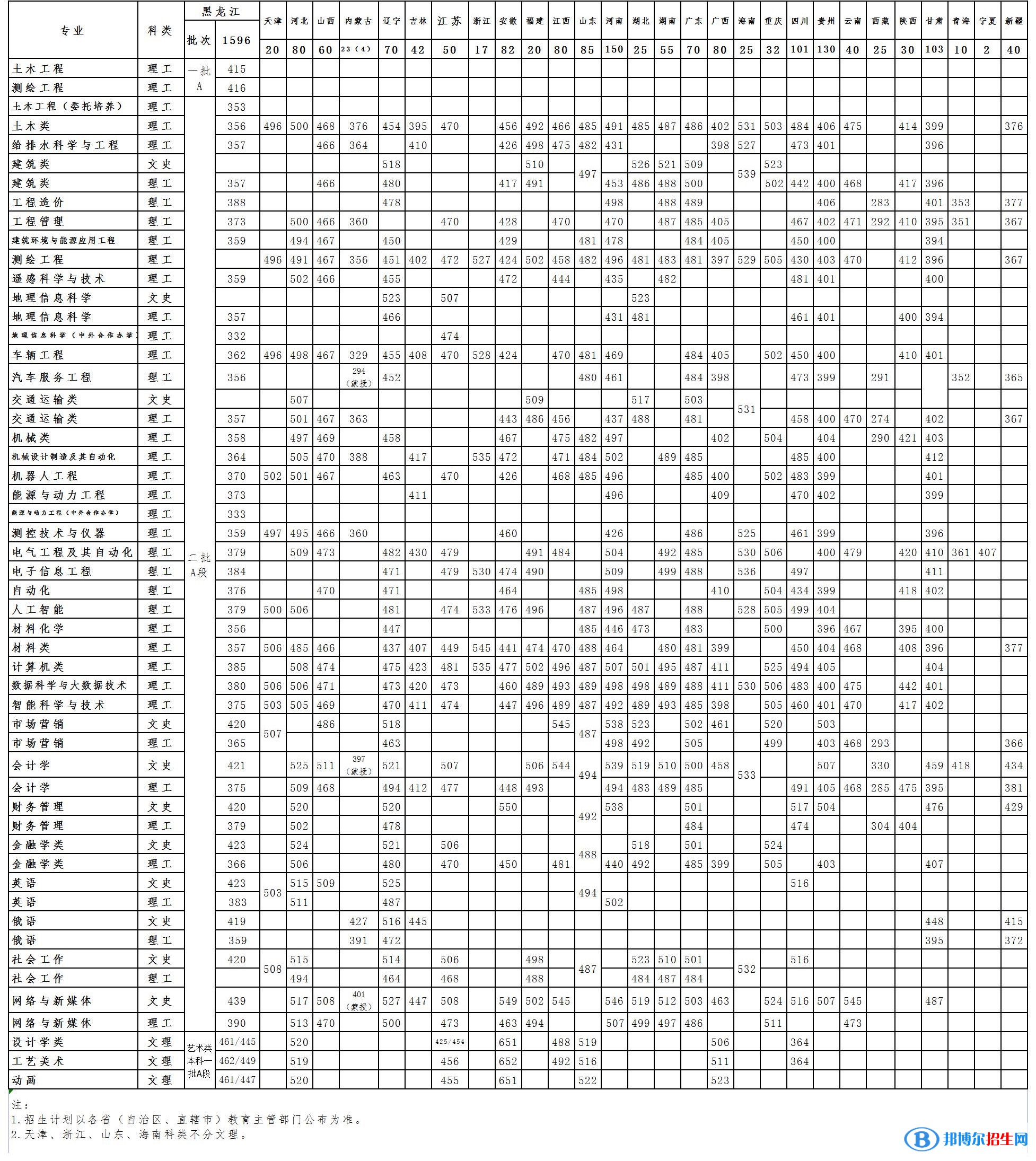 黑龍江工程學(xué)院是幾本？是985和211嗎？