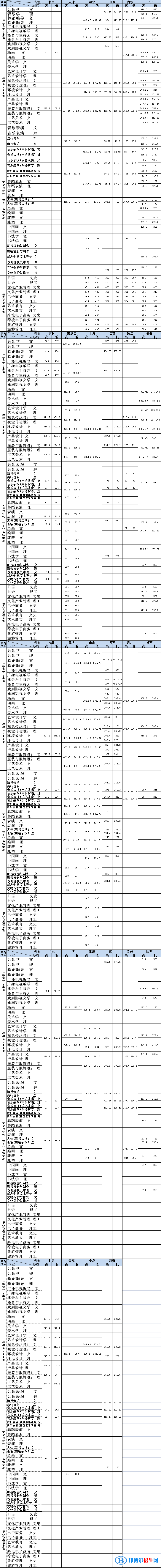 大連藝術(shù)學(xué)院是幾本？是985和211嗎？