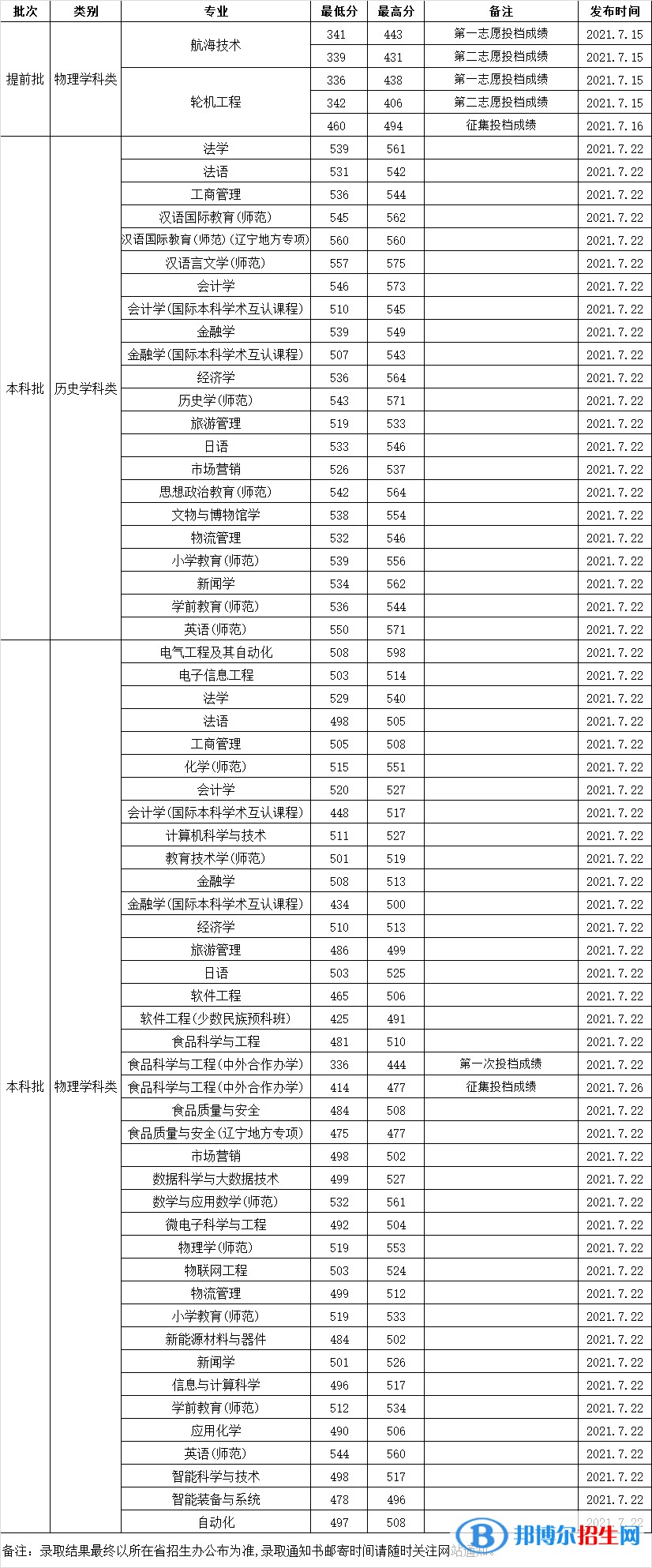 渤海大學(xué)是幾本？是985和211嗎？