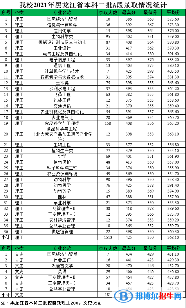 黑龍江八一農(nóng)墾大學(xué)是幾本？是985和211嗎？