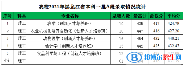 黑龍江八一農(nóng)墾大學(xué)是幾本？是985和211嗎？