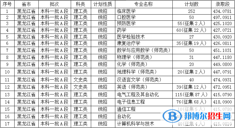 佳木斯大學是幾本？是985和211嗎？