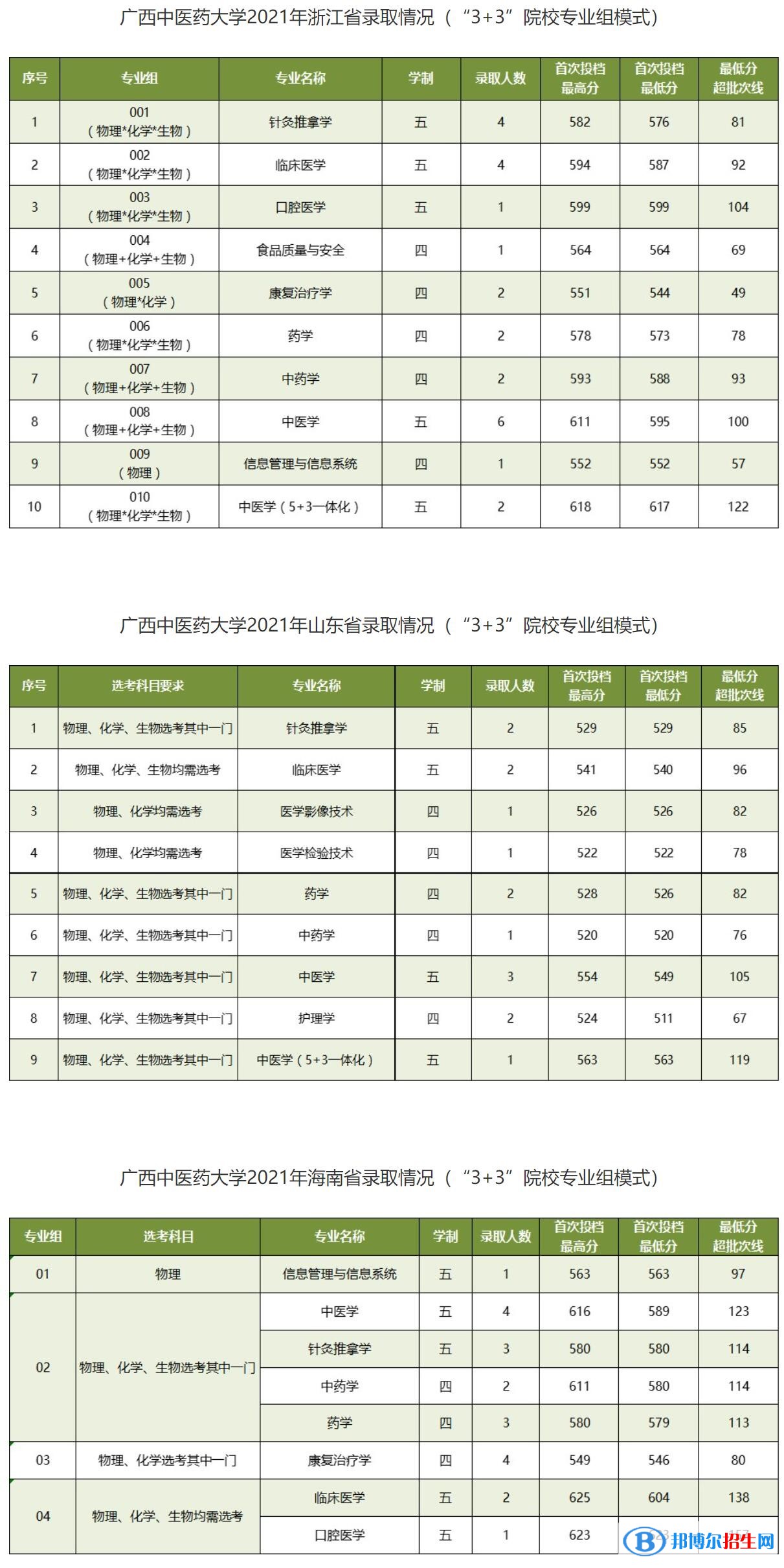 廣西中醫(yī)藥大學(xué)是幾本？是985和211嗎？