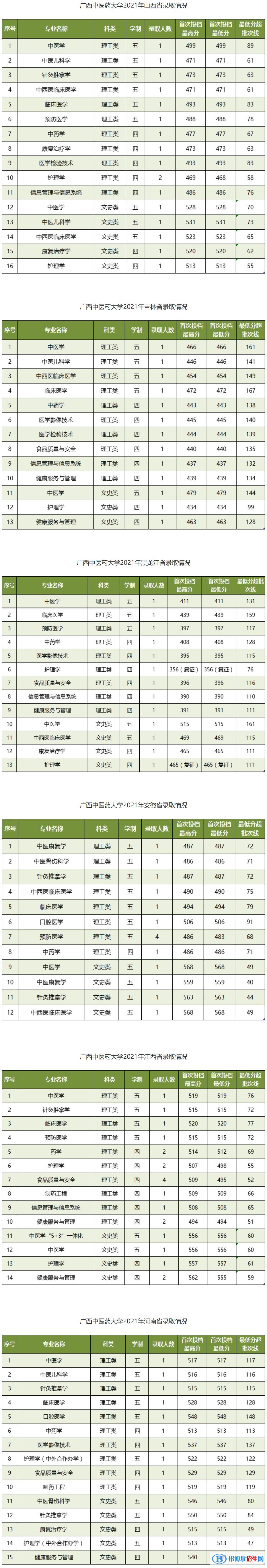 廣西中醫(yī)藥大學(xué)是幾本？是985和211嗎？