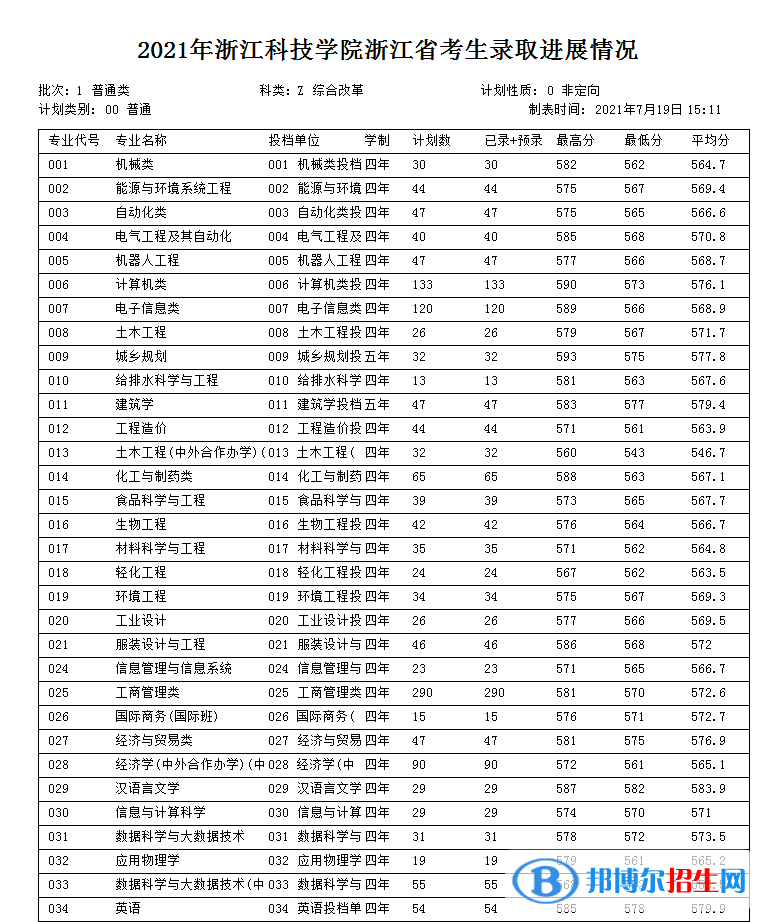 浙江科技學(xué)院是幾本？是985和211嗎？