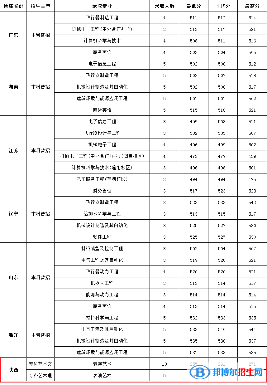 西安航空學(xué)院是幾本？是985和211嗎？
