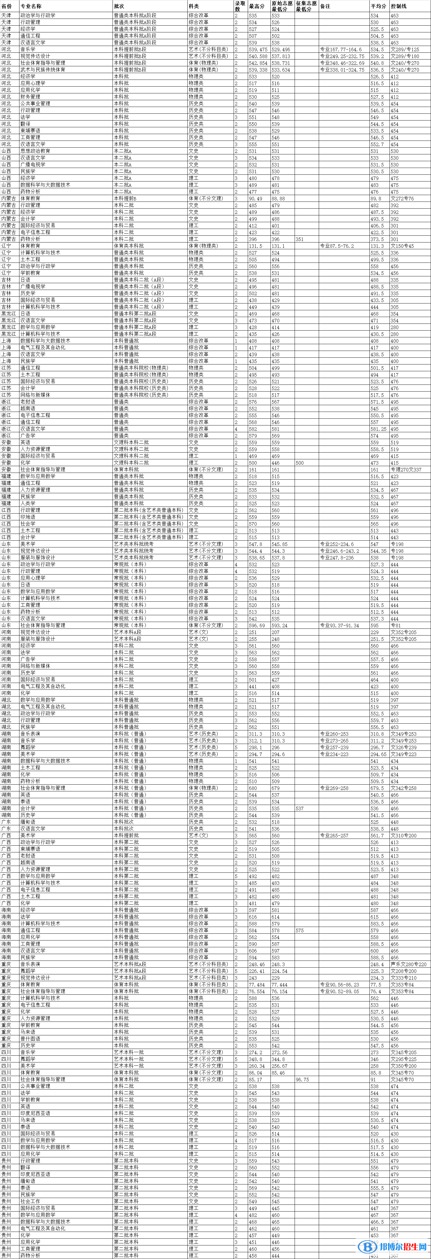 云南民族大學(xué)是幾本？是985和211嗎？