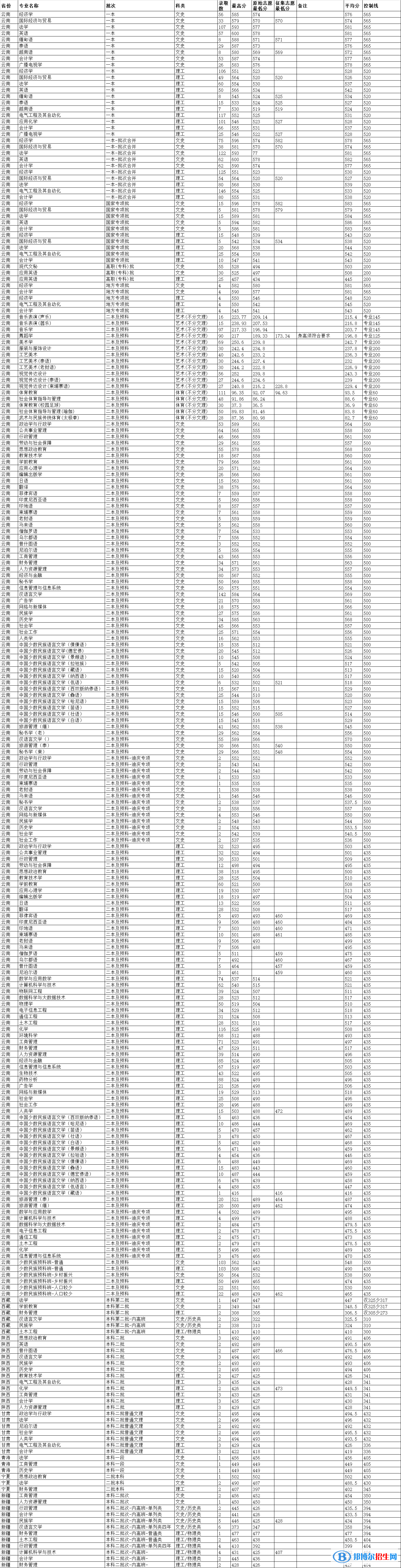 云南民族大學(xué)是幾本？是985和211嗎？