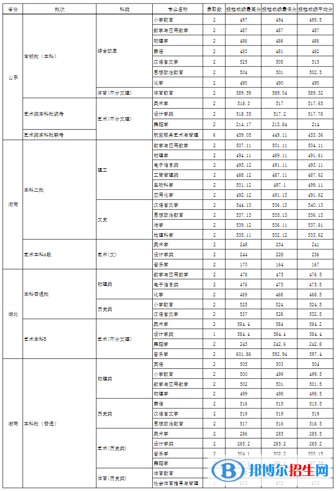 玉溪師范學(xué)院是幾本？是985和211嗎？