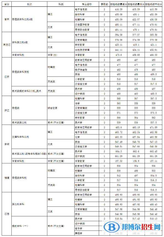 玉溪師范學(xué)院是幾本？是985和211嗎？