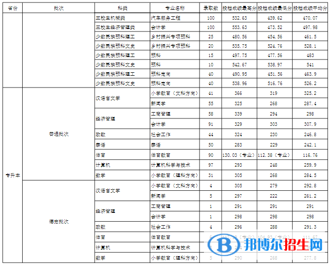 玉溪師范學(xué)院是幾本？是985和211嗎？
