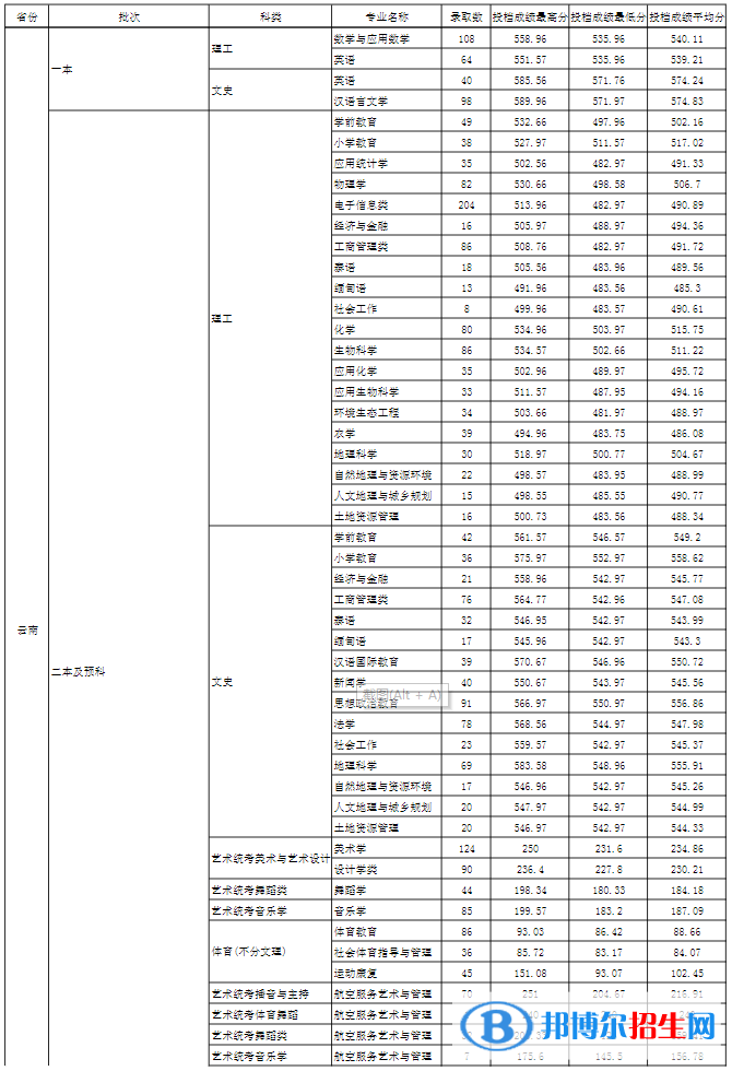 玉溪師范學(xué)院是幾本？是985和211嗎？