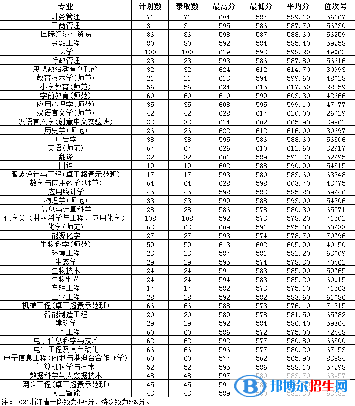 溫州大學是幾本？是985和211嗎？