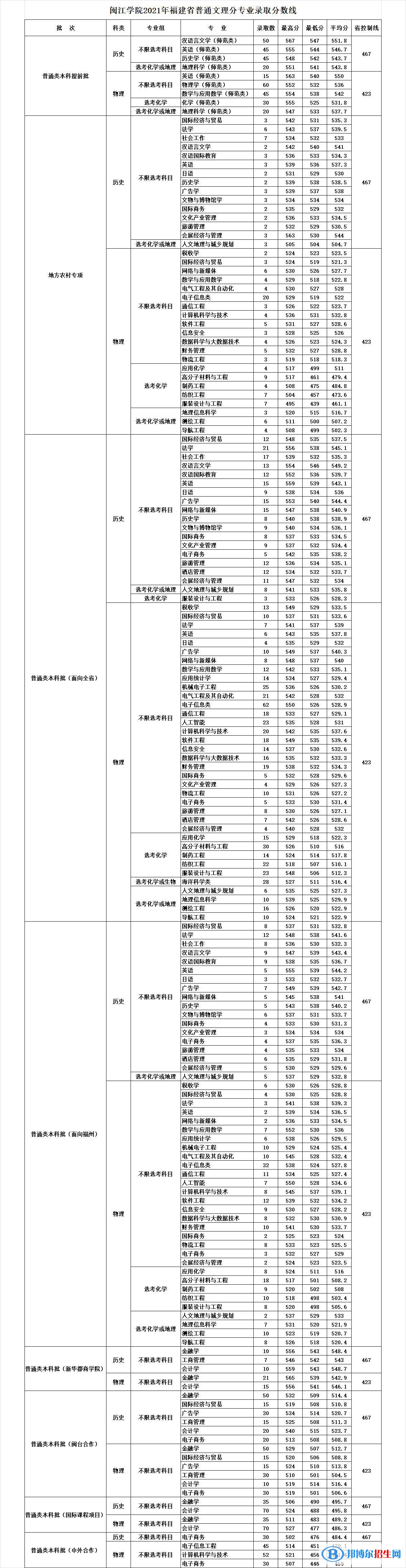 閩江學(xué)院是幾本？是985和211嗎？
