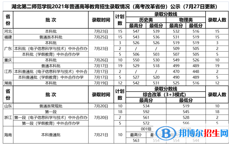 湖北第二師范學院是幾本？是985和211嗎？