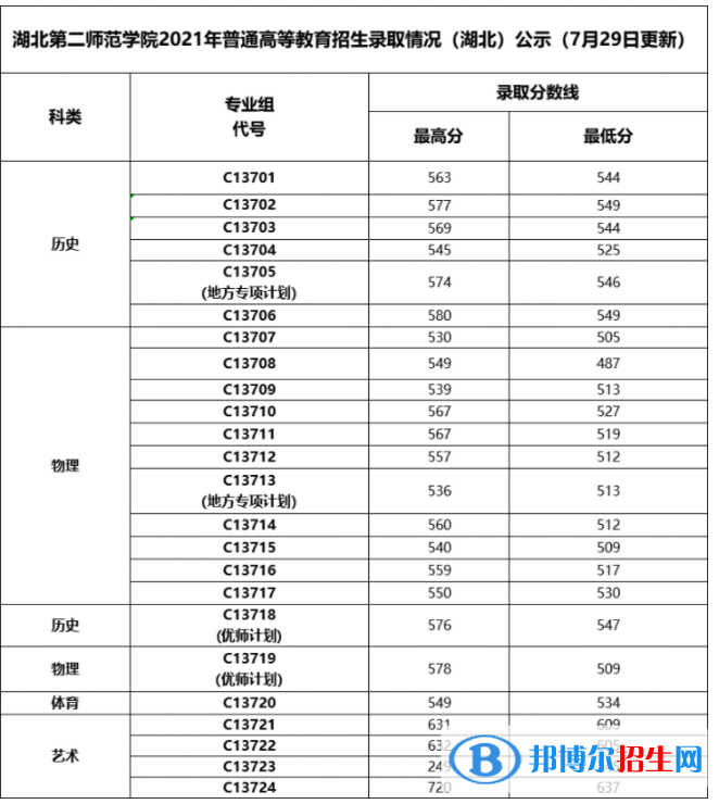 湖北第二師范學院是幾本？是985和211嗎？