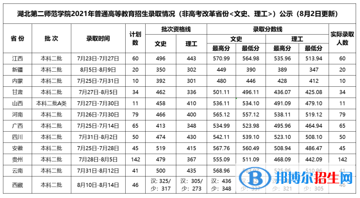 湖北第二師范學院是幾本？是985和211嗎？