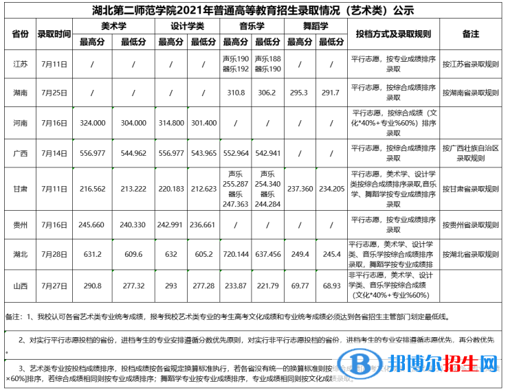 湖北第二師范學院是幾本？是985和211嗎？