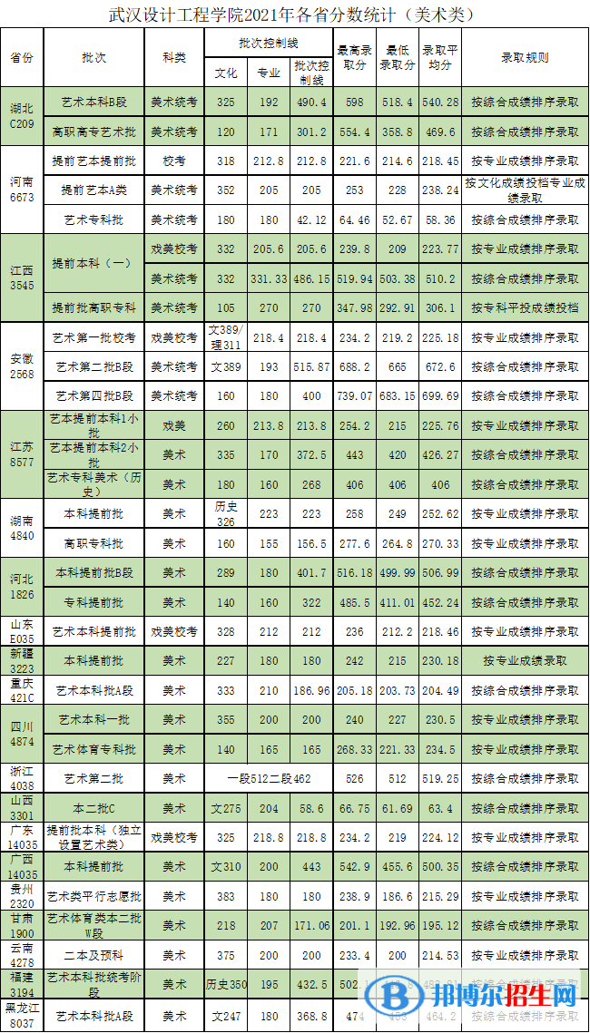 武漢設計工程學院是幾本？是985和211嗎？