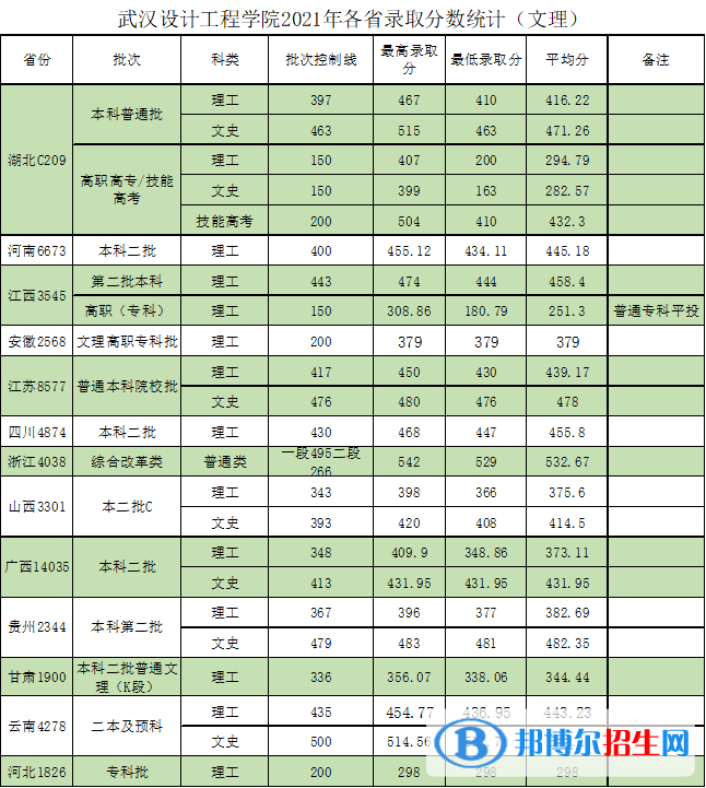 武漢設計工程學院是幾本？是985和211嗎？