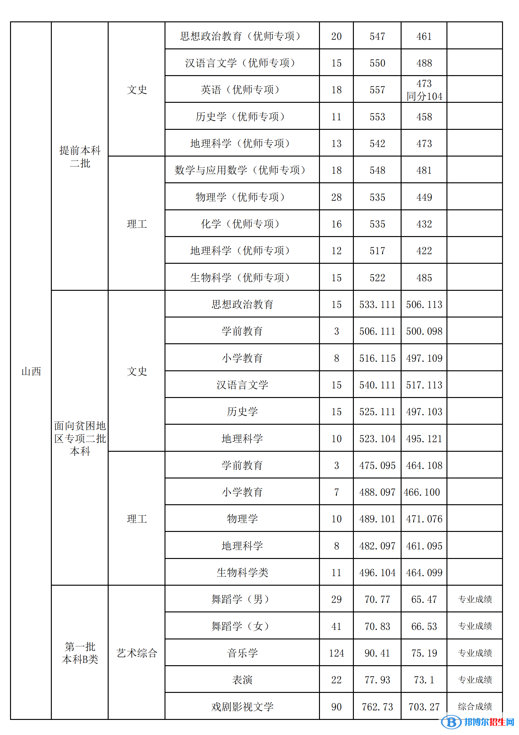 山西師范大學(xué)是幾本？是985和211嗎？