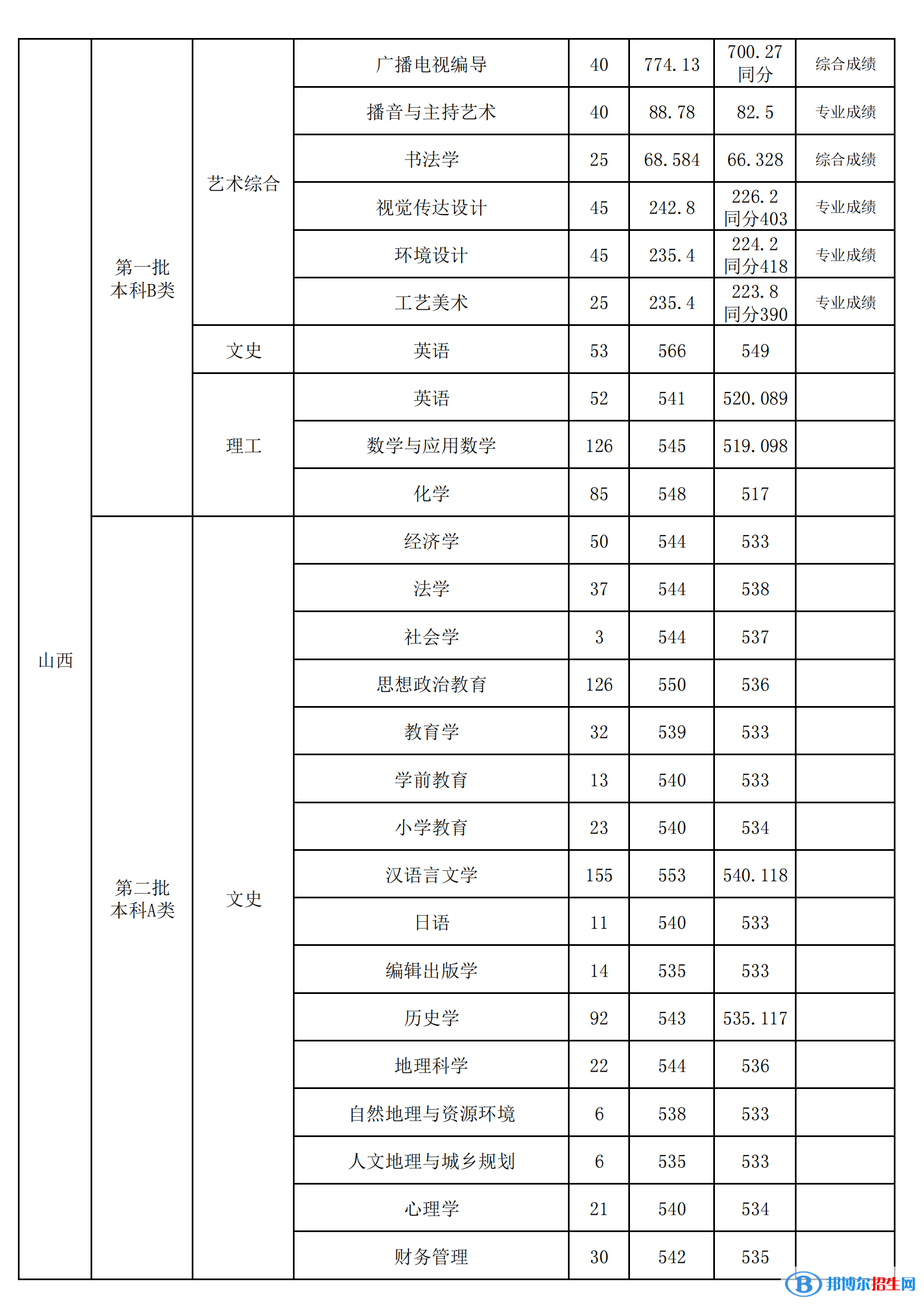 山西師范大學(xué)是幾本？是985和211嗎？